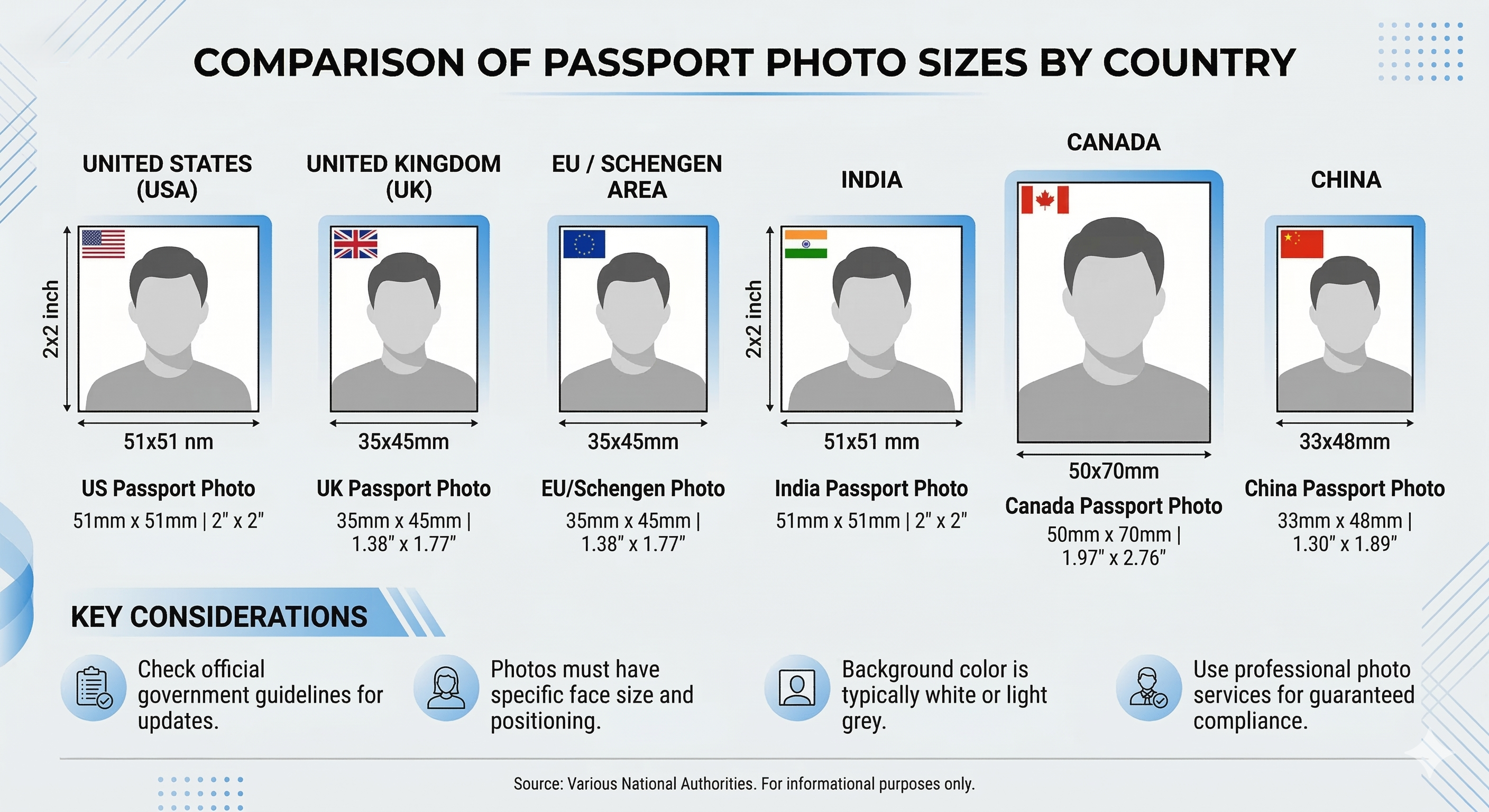 Visual comparison of passport photo sizes — US 2×2 inch vs EU 35×45mm vs Canada 50×70mm